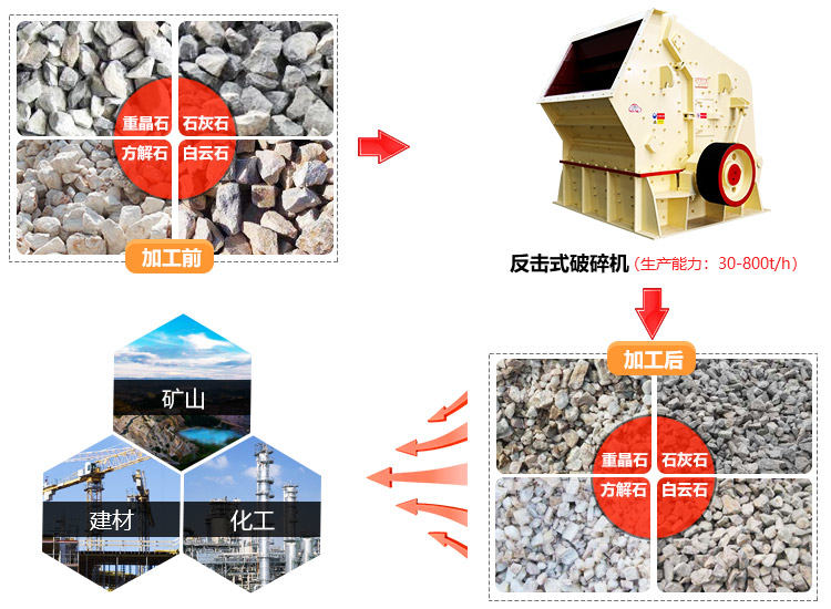 時(shí)產(chǎn)100噸的反擊破碎機(jī)設(shè)備生產(chǎn)廠家和價(jià)格，專業(yè)廠家價(jià)格低